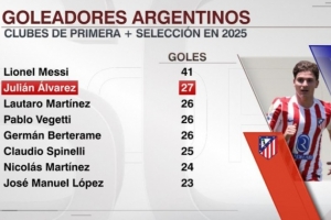 仅次梅西！阿尔瓦雷斯2025年俱乐部和阿根廷国家队已打进27球