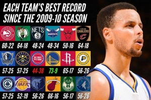 各队近16年最佳&最差战绩！能猜到哪队最佳战绩是联盟“最差”吗