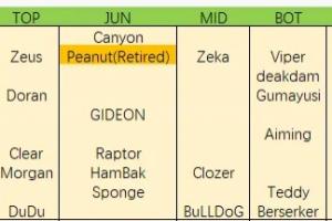 网友整理LCK今年合同到期选手：上单Zeus、Doran！AD位Viper、Guma
