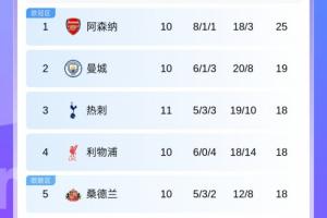 5队同积18分！英超积分榜：热刺第3 曼联第7 曼城、利物浦将交手