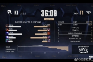 解说雨童：T1虽然有很多小失误，但是KT一个失误就被拿下了