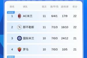 意甲积分榜：拿波里跌至第2 博洛尼亚反超尤文 国米罗马稍后出战