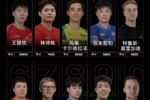 世界乒联最新排名：王楚钦、孙颖莎领跑男女单，国乒包揽女单前五