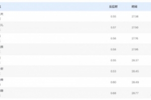 女子50米仰泳决赛成绩出炉：江西队万乐天以27秒38排名第一