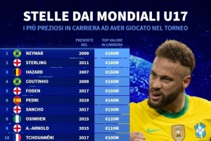 曾参加U17世界杯球员身价榜：内马尔1.8亿欧居首，斯特林次席
