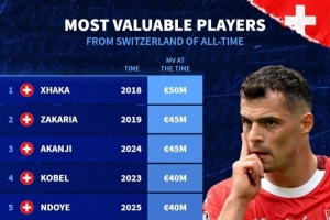 瑞士球员历史最高身价排行：扎卡居首 扎卡里亚、阿坎吉并列第二