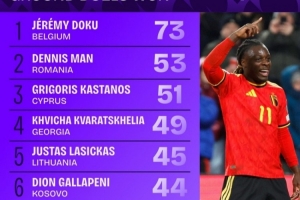 世欧预地面成功对抗榜：多库居首，克瓦拉茨赫利亚、布拉德利在列