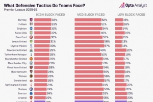 利物浦在英超平均控球率60.7%，78%比赛时间面对中位或低位防守