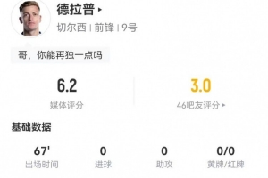 还得练！德拉普本场2射0正+5争顶0成功+2造犯规，获6.2分全队最低