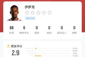 1.45亿欧！俱乐部+国家队双双哑火伊萨克近15场比赛只进1球