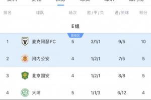 亚冠2积分榜：麦克阿瑟提前一轮出线，稍后国安vs河内谁赢谁出线