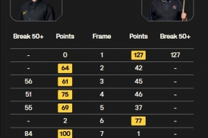 庞俊旭6-2桑卡姆，晋级斯诺克英锦赛正赛将战肖国栋