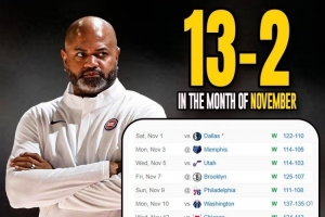 活塞11月战绩13胜2负！包括单月12连胜！