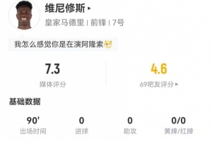 维尼修斯本场1造点+7射1正 1关键传球+18丢失球权 获评7.3分