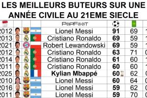 还剩5场比赛❗60球姆巴佩冲击C罗、莱万年度69球，梅西91球仍难破