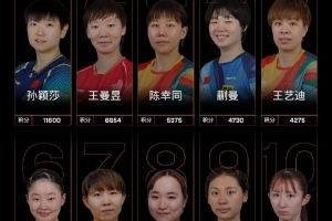 国际乒联最新世界排名：孙颖莎连续177周第一，王楚钦领跑男单