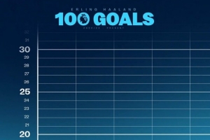 达成百球里程碑！曼城官方社媒晒哈兰德英超进球曲线