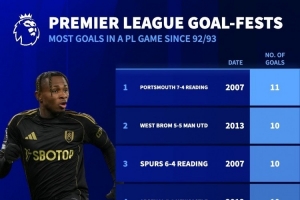 富勒姆vs曼城出现9粒进球，英超历史单场比赛进球第7多