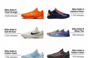 11月球鞋上脚时间的具体配色排名！前八中科比独占六席！