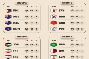 世预赛第一窗口期积分榜：亚洲区7队连胜 中国队暂列小组第三