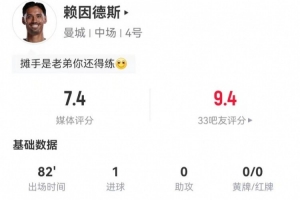 赖因德斯本场1射进1球 1关键传球+86.7%传球成功率 获评7.4分