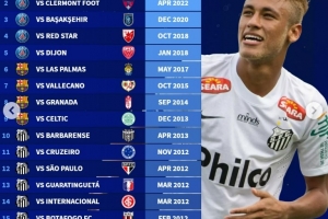 内马尔俱乐部生涯18次帽子戏法盘点：为巴萨、巴黎效力期间各4次