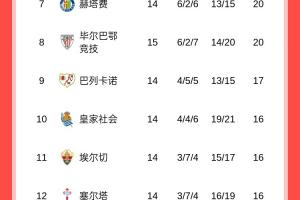 找回状态！西甲积分榜：皇马结束联赛三连平，落后巴萨1分