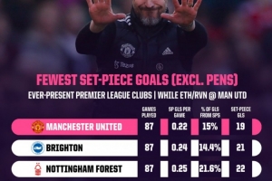 滕哈赫治下曼联87场英超定位球进球数仅为19球，本赛季13轮10球