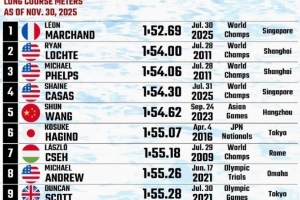 传奇！汪顺凭借1分54秒62的亚洲纪录排名200米混合泳历史最快第五