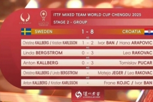 国际乒联混合团体世界杯第二阶段：克罗地亚8-1大胜瑞典
