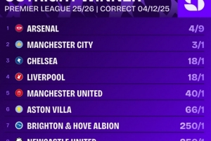 英超最新夺冠赔率：阿森纳居首，曼城、切尔西、利物浦前四