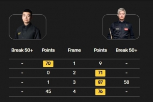 斯诺克英锦赛1/4决赛：尼尔·罗伯逊在上半场3-1领先庞俊旭
