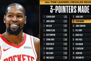 一战双里程碑！除了31000分外 杜兰特三分命中数独享历史第12！