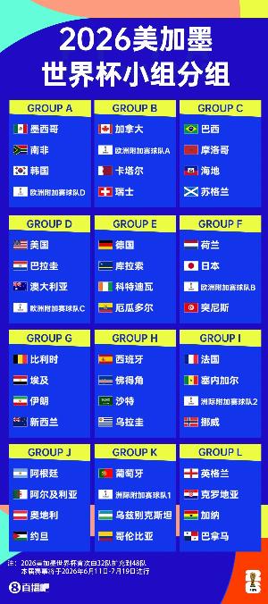 2026世界杯分组确定，你觉得哪些组是死亡之组，哪些球队是好签？
