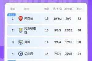 英超积分榜：阿森纳遭绝杀仅领先第二维拉3分，稍后蓝军曼城出战