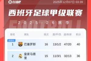 西甲积分榜：巴萨先赛4分优势领跑！皇马明晨迎战塞尔塔，马竞第4