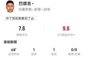 巴德吉本场3射1正进1球+1失良机 1助攻+1关键传球 获评7.6分