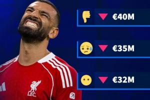 最低仅3000万德转预热萨拉赫身价，最多将暴跌1500万欧