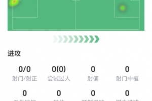 几乎无存在感！哈兰德数据：零射门零过人仅触球6次，获评6.4分