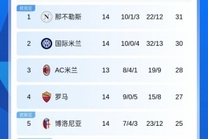 意甲积分榜：那不勒斯3连胜重回榜首，米兰本轮将战都灵