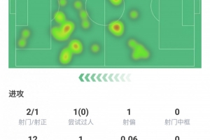 伊尔迪兹全场数据：打进尤文唯一进球，评分7.2