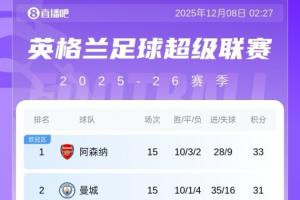 英超积分榜：水晶宫绝杀升第4，曼联明日战垫底队狼队赢球可升第6