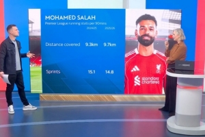 萨拉赫上赛季英超每90分钟跑动9.3公里，本赛季跑动9.7公里