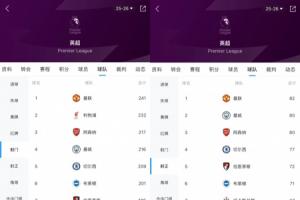 英超第一！曼联射门数+射正数均排名英超榜首，进球数第3丢球第11