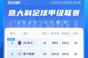 意甲积分榜：米兰重回榜首，与那不勒斯同分！国米30分第3罗马第4