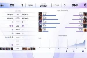 状态回暖轻松取胜，C9直落两局横扫DNF