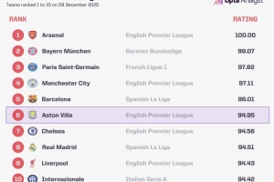 Opta全球俱乐部当前实力榜：阿森纳、拜仁、巴黎前3，维拉升至第6