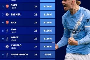 最新英超身价前十：哈兰德2亿 伊萨克降至1.2亿 维尔茨降至1.1亿