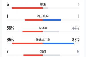 海港0-0柔佛半场数据：射门4-20，射正1-6，角球1-7