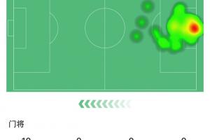 无解门神获评10分！陈威全场数据：贡献11次扑救，媒体评分10分！